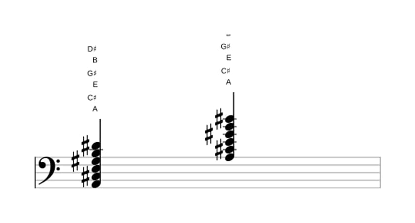 Sheet music of A Major ninth sharp eleventh in three octaves (2)