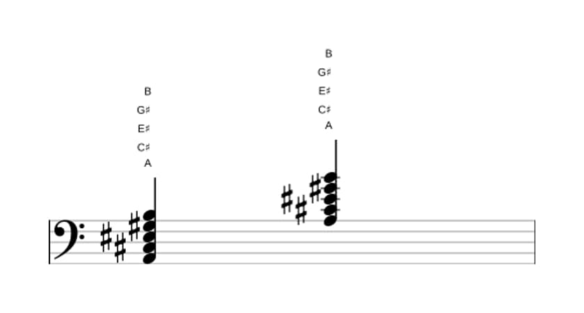 Sheet music of A Major ninth sharp fifth in three octaves (2)
