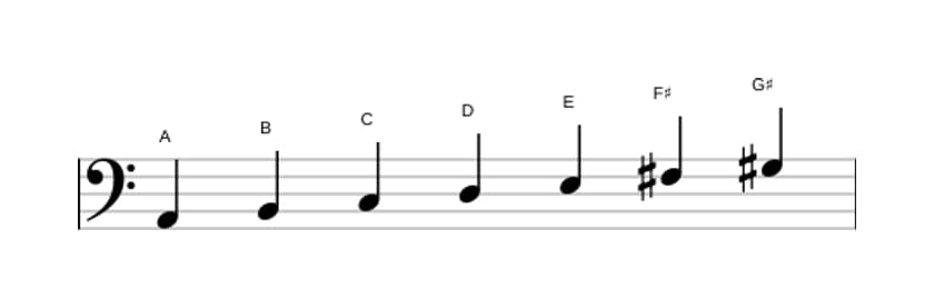 Sheet music of the A Melodic minor scale in three octaves (2)