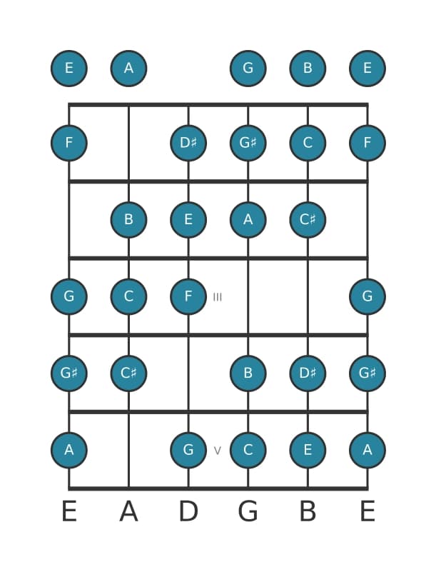 Guitar scale for A Messiaen's mode 3 in position 0