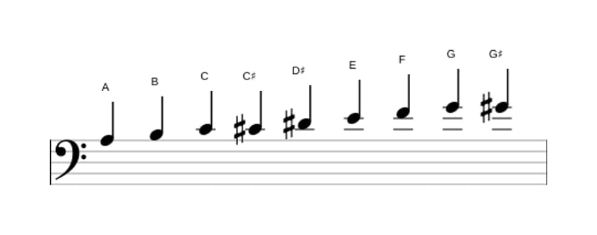 Sheet music of the A Messiaen's mode 3 scale in three octaves (3)