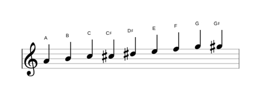 Sheet music of the A Messiaen's mode 3 scale in three octaves (4)