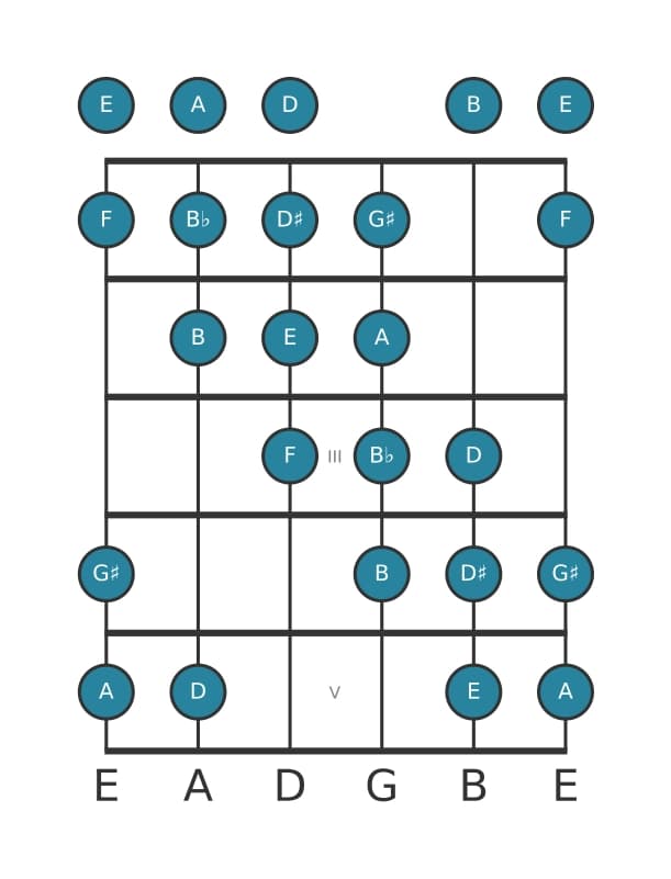 Guitar scale for A Messiaen's mode 4 in position 0