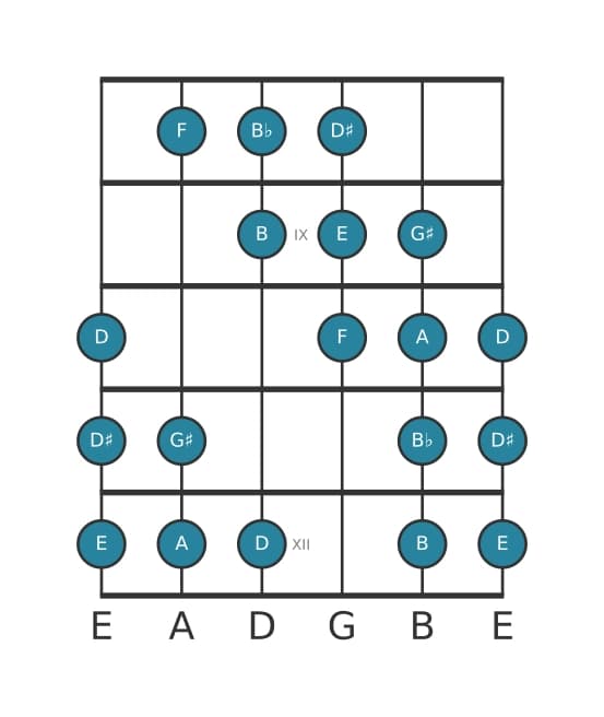 Guitar scale for A Messiaen's mode 4 in position 7