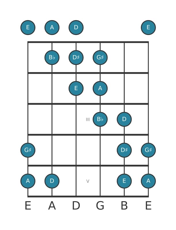 Guitar scale for A Messiaen's mode 5 in position 0