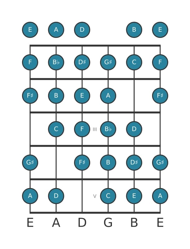 Guitar scale for A Messiaen's mode 7 in position 0