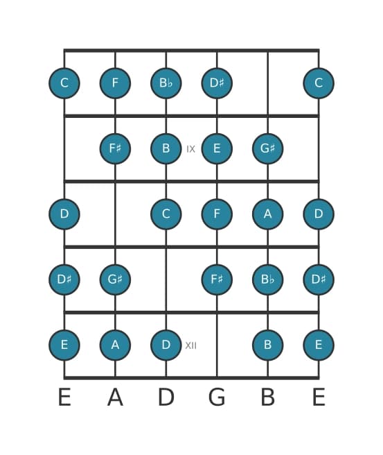 Guitar scale for A Messiaen's mode 7 in position 7