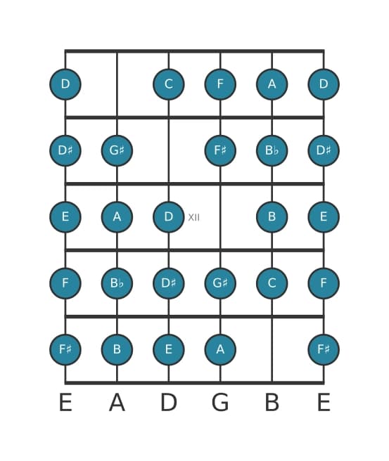 Guitar scale for A Messiaen's mode 7 in position 9