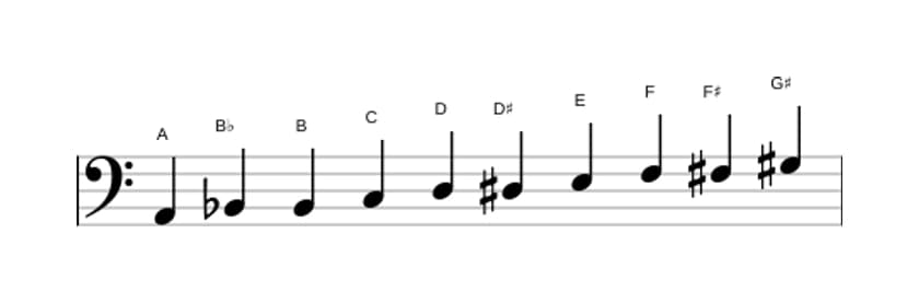 Sheet music of the A Messiaen's mode 7 scale in three octaves (2)