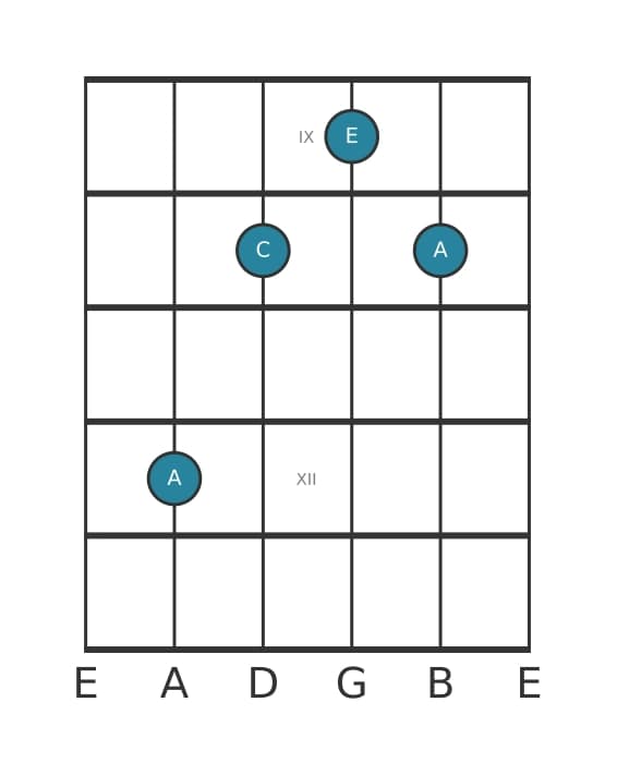 Guitar voicing #0 of the A Minor chord