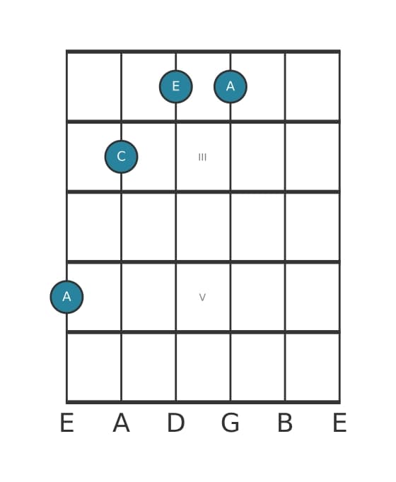 Guitar voicing #2 of the A Minor chord