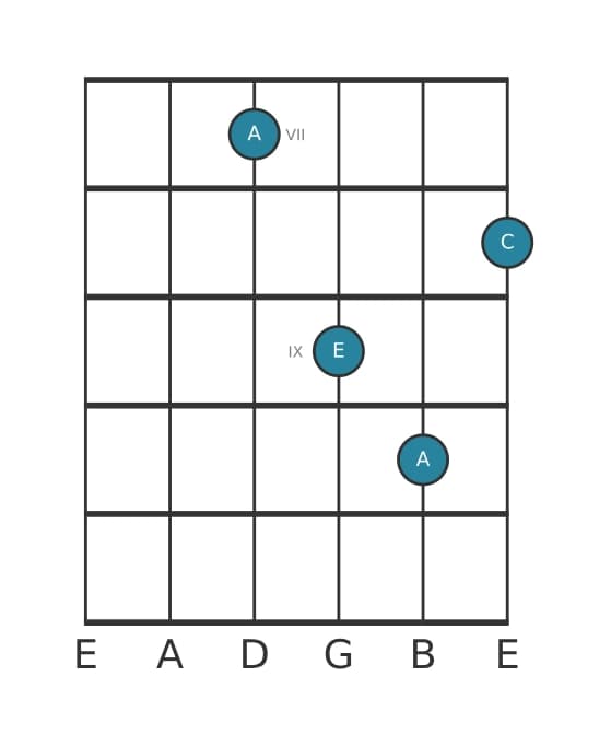 Guitar voicing #3 of the A Minor chord