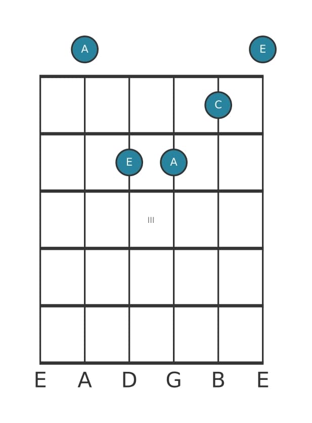 Guitar voicing #4 of the A Minor chord