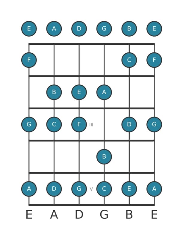 Guitar scale for A Minor in position 0