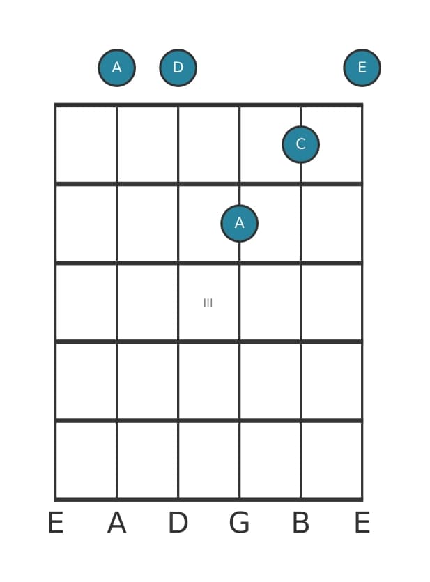 Guitar voicing #0 of the A Minor add fourth chord