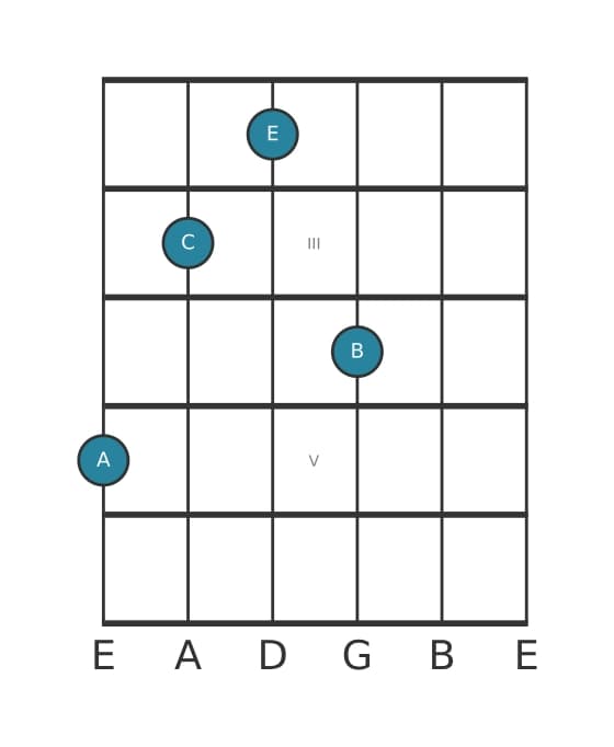 Guitar voicing #0 of the A Minor add ninth chord