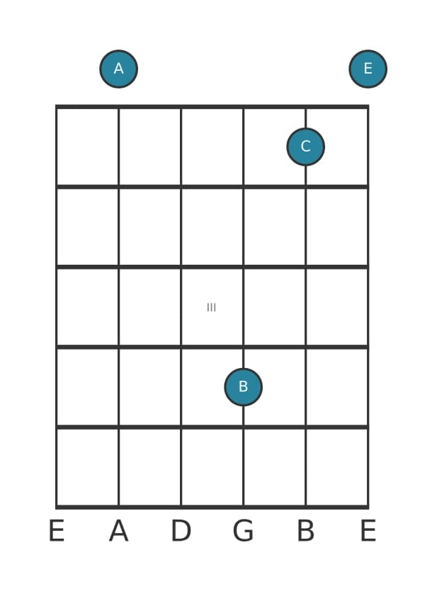 Guitar voicing #1 of the A Minor add ninth chord