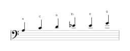 Sheet music of the A Minor blues scale in three octaves (3)