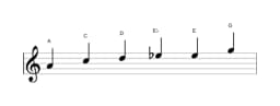 Sheet music of the A Minor blues scale in three octaves (4)