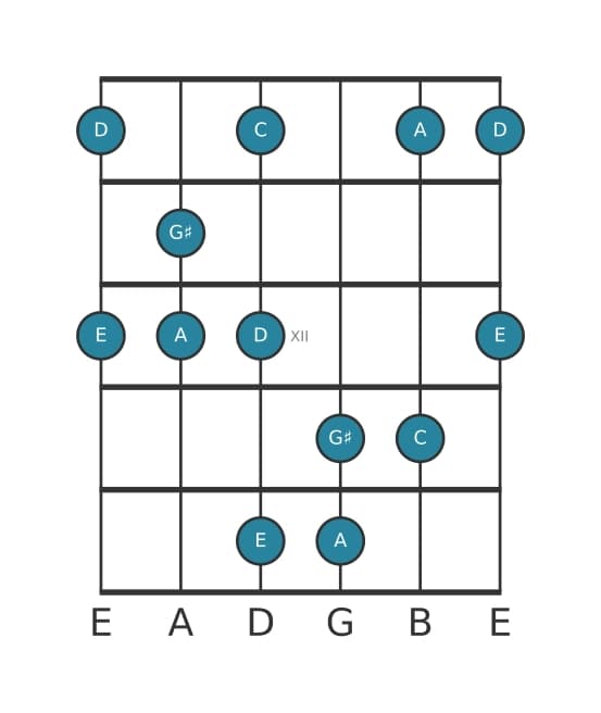 Guitar scale for A Minor major seven pentatonic in position 9
