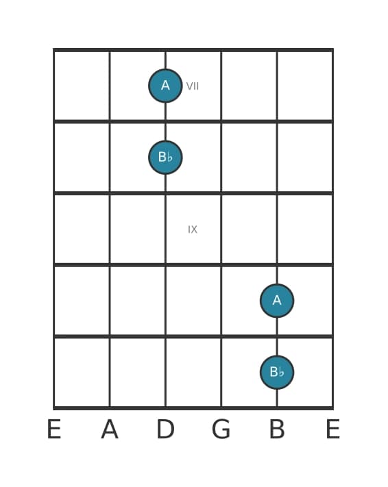 Guitar interval diagram for Minor ninth in position 6
