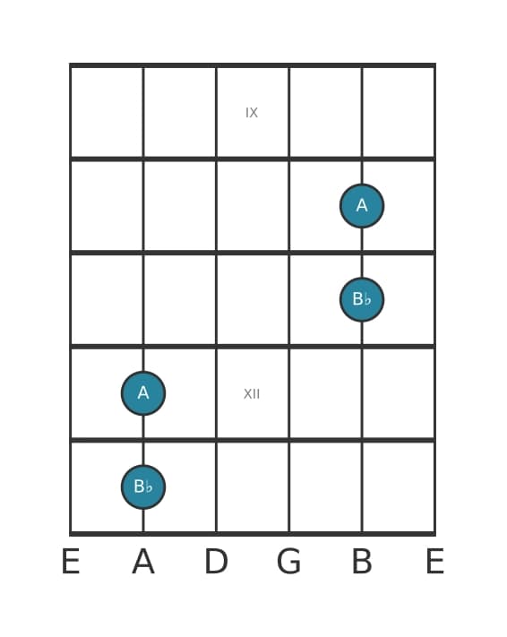 Guitar interval diagram for Minor ninth in position 8