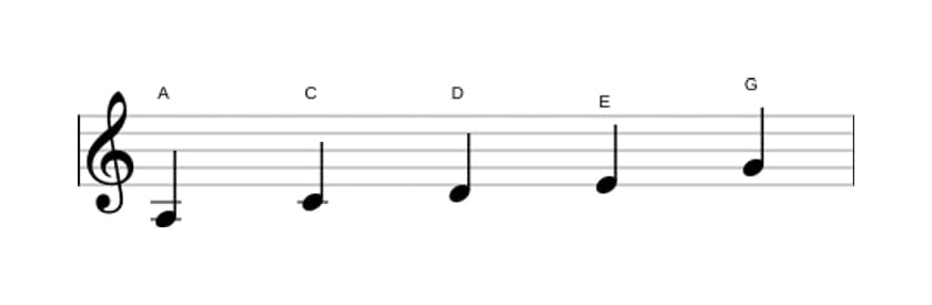 Sheet music of the A Minor pentatonic scale in three octaves (3)
