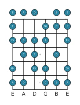 Guitar scale for A Minor six diminished in position 0