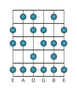 Guitar scale for A Minor six diminished in position 2
