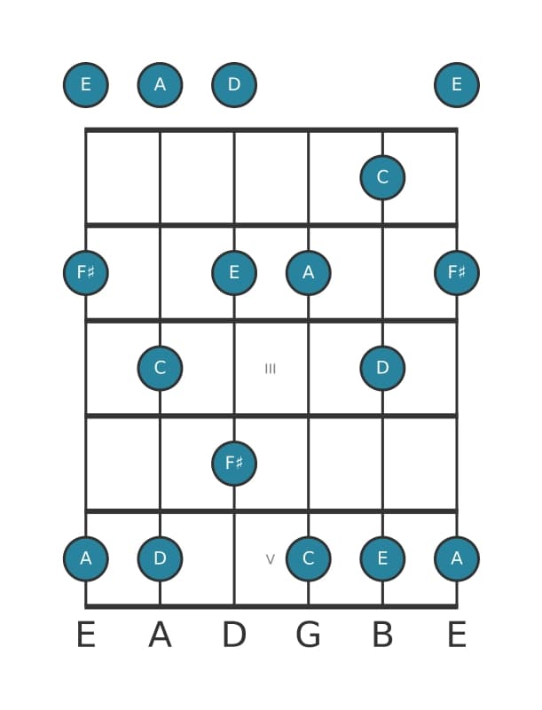 Guitar scale for A Minor six pentatonic in position 0
