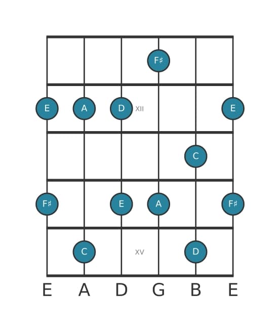 Guitar scale for A Minor six pentatonic in position 10