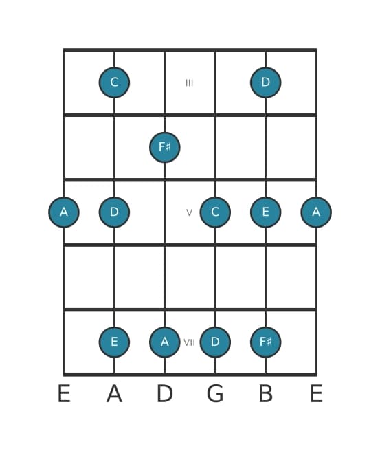 Guitar scale for A Minor six pentatonic in position 2