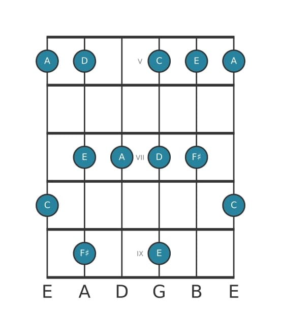 Guitar scale for A Minor six pentatonic in position 4