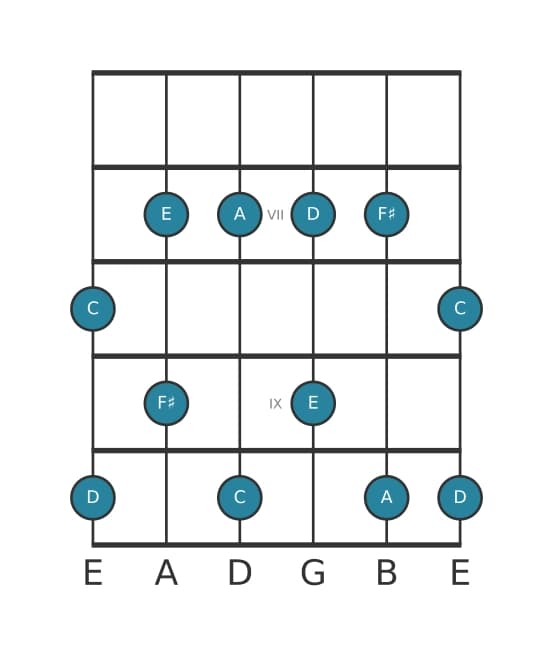 Guitar scale for A Minor six pentatonic in position 5