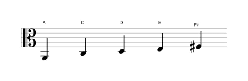 Sheet music of the A Minor six pentatonic scale in three octaves (2)