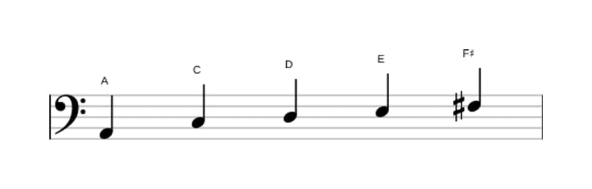 Sheet music of the A Minor six pentatonic scale in three octaves (2)