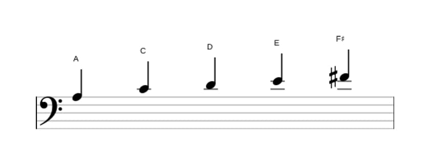 Sheet music of the A Minor six pentatonic scale in three octaves (3)