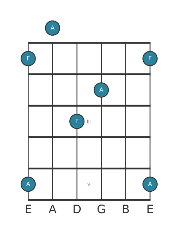 Guitar interval diagram for Minor thirteenth in position 0