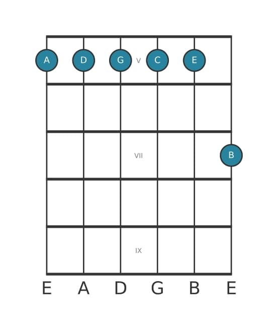 Guitar voicing #1 of the A Minor eleventh chord