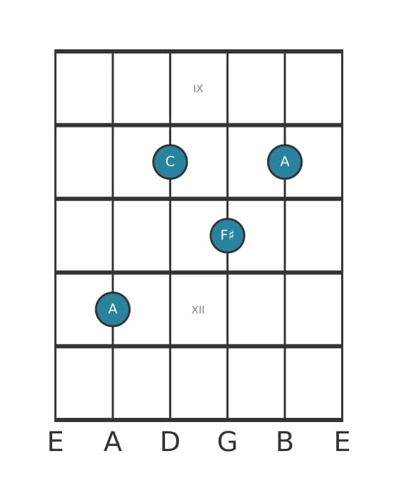 Guitar voicing #0 of the A Minor sixth chord
