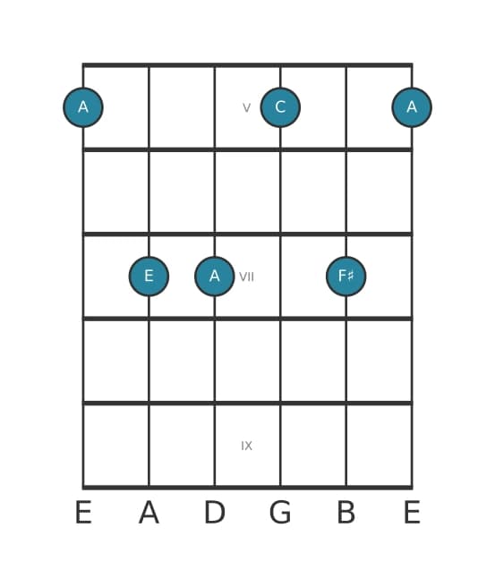 Guitar voicing #1 of the A Minor sixth chord