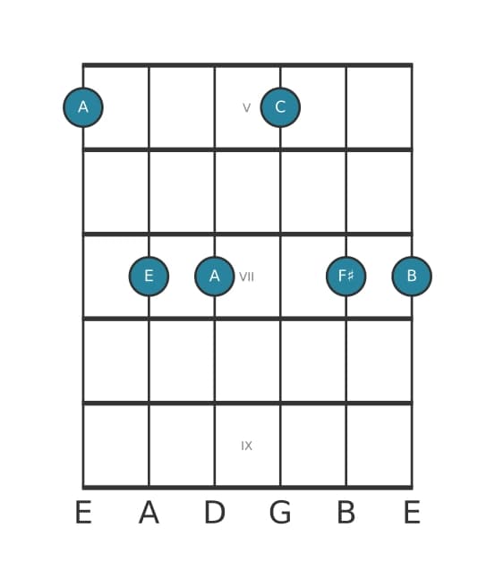 Guitar voicing #0 of the A Minor six-nine chord