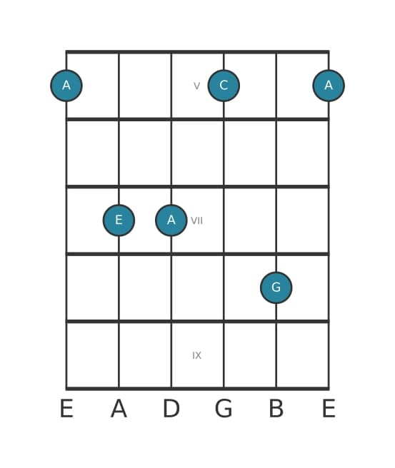 Guitar voicing #3 of the A Minor seventh chord