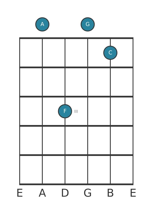 Guitar voicing #1 of the A Minor seventh sharp fifth chord