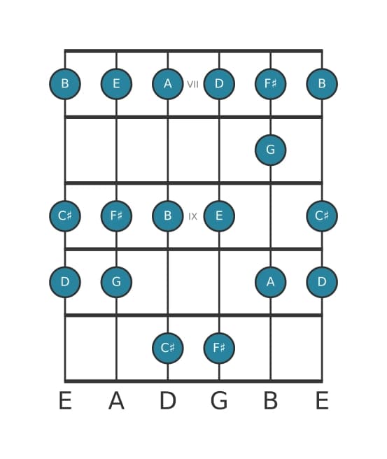 Guitar scale for A Mixolydian in position 6