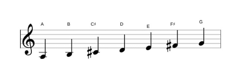Sheet music of the A Mixolydian scale in three octaves (3)
