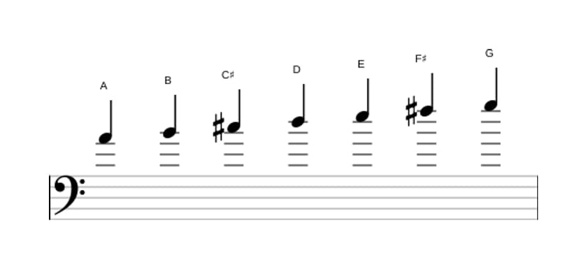 Sheet music of the A Mixolydian scale in three octaves (4)