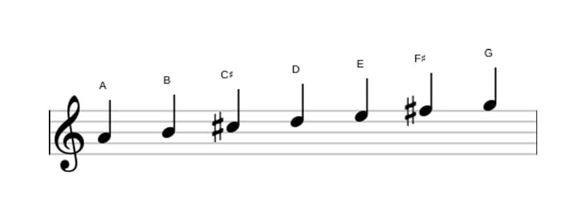 Sheet music of the A Mixolydian scale in three octaves (4)