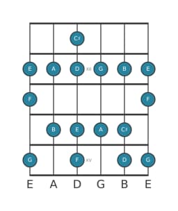Guitar scale for A Mixolydian flat sixth in position 10