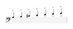 Sheet music of the A Mixolydian flat sixth scale in three octaves (3)